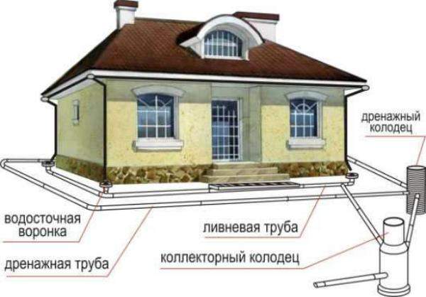 Схема дренажа вокруг дома Солнечногорский район