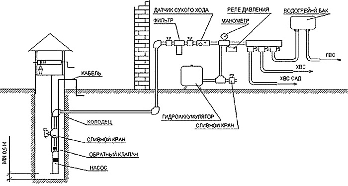 Схема водоснабжения из колодца в Солнечногорске и Солнечногорском районе